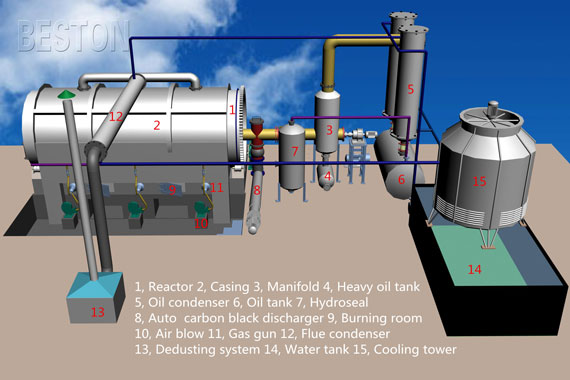 Batch Operating Plant