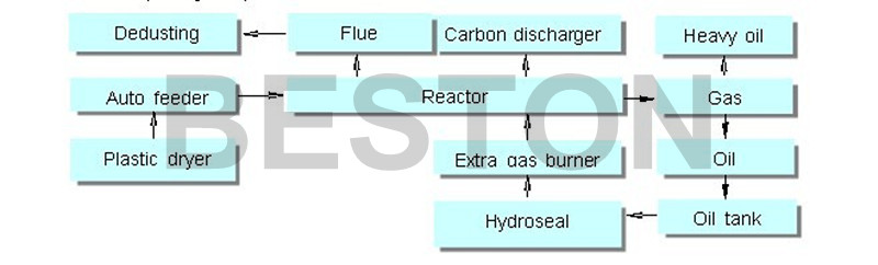 Flowing Chart Of Plastic Waste Pyrolysis Processing