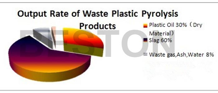 output rate of waste plastic pyrolysis products