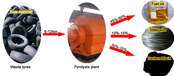 waste tyre pyrolysis process