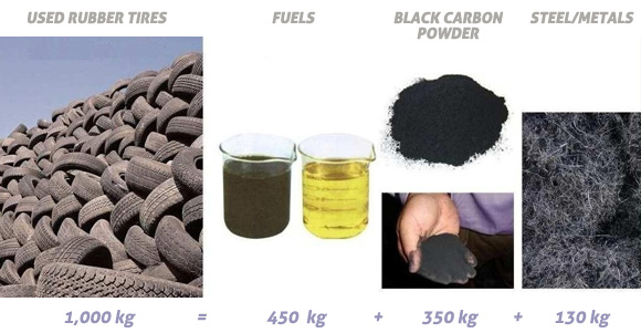 waste tyre recycling process