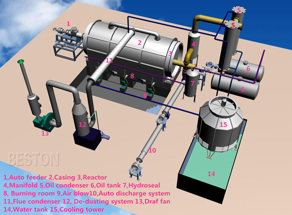 Semi-continuous Pyrolysis Plant