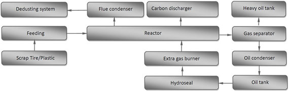 Pyrolysis process flow