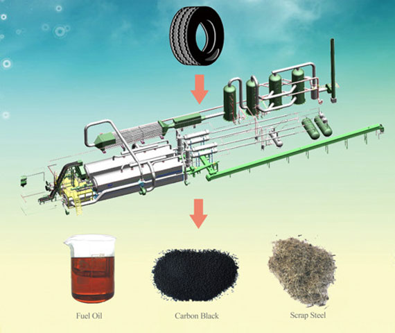 End products from tyre pyrolysis