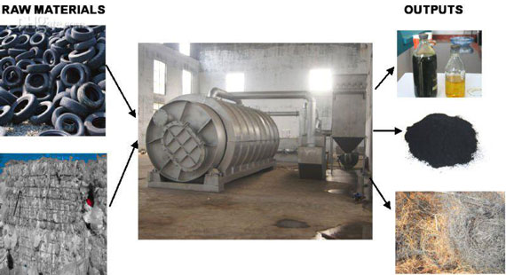 Extracting oil from waste tire pyrolysis