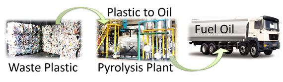 Pyrolysis Plant Solves the Plastic Pollution