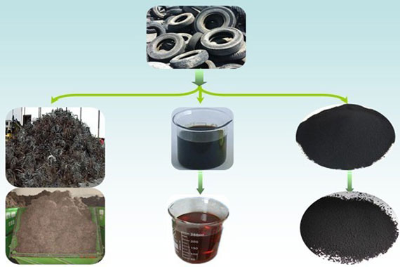 Pyrolysis of Waste Tyre