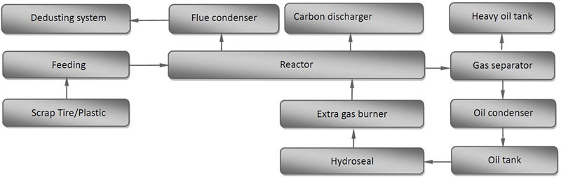 Pyrolysis Process